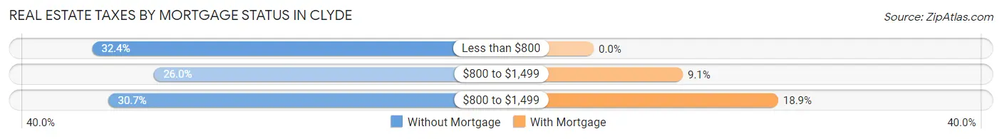 Real Estate Taxes by Mortgage Status in Clyde
