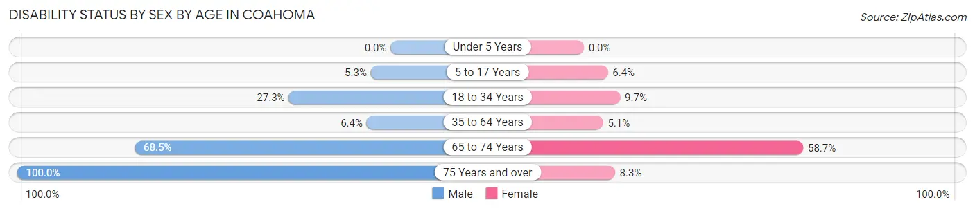 Disability Status by Sex by Age in Coahoma