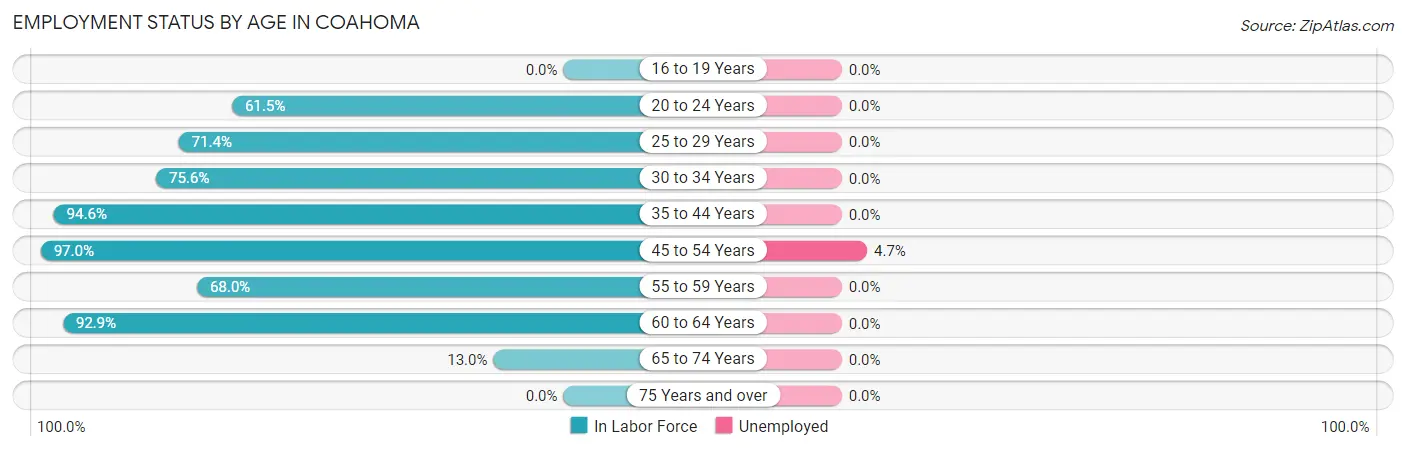 Employment Status by Age in Coahoma