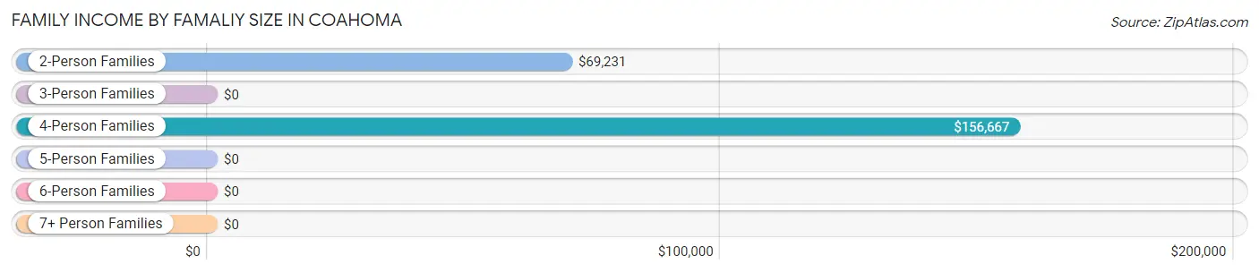 Family Income by Famaliy Size in Coahoma