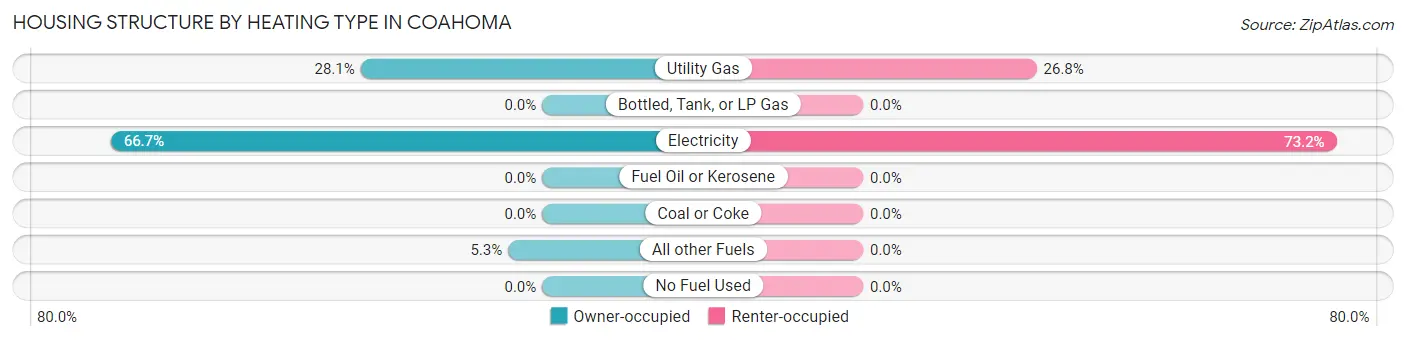 Housing Structure by Heating Type in Coahoma