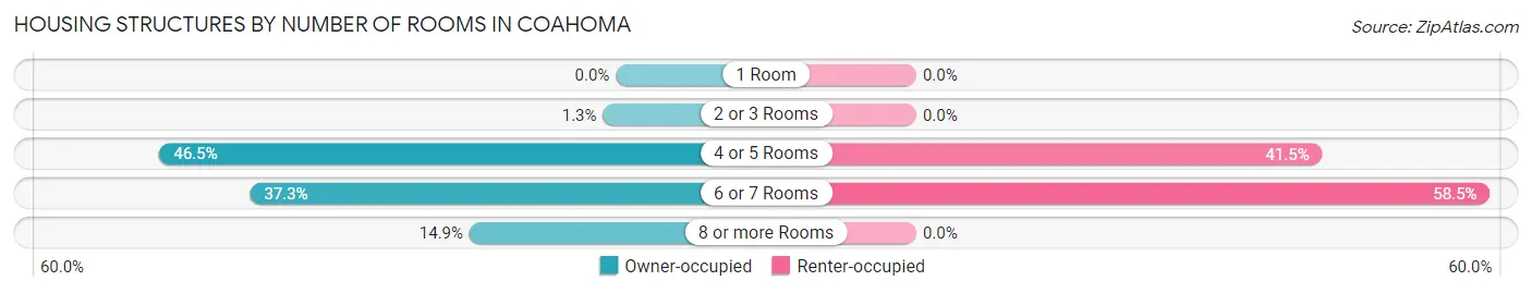 Housing Structures by Number of Rooms in Coahoma