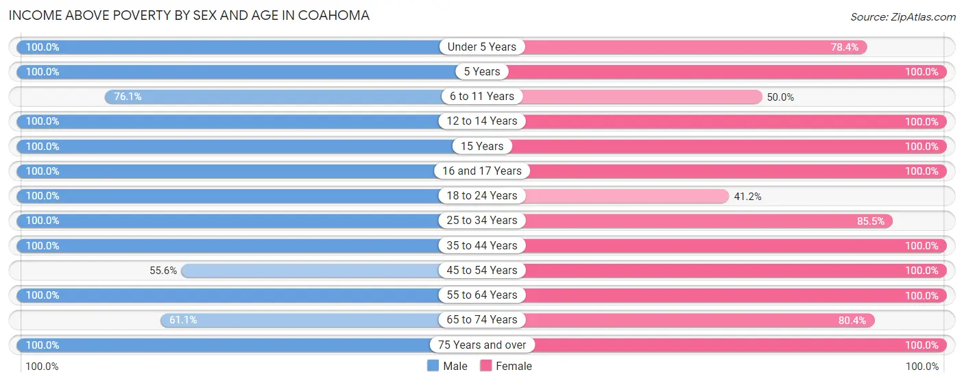 Income Above Poverty by Sex and Age in Coahoma