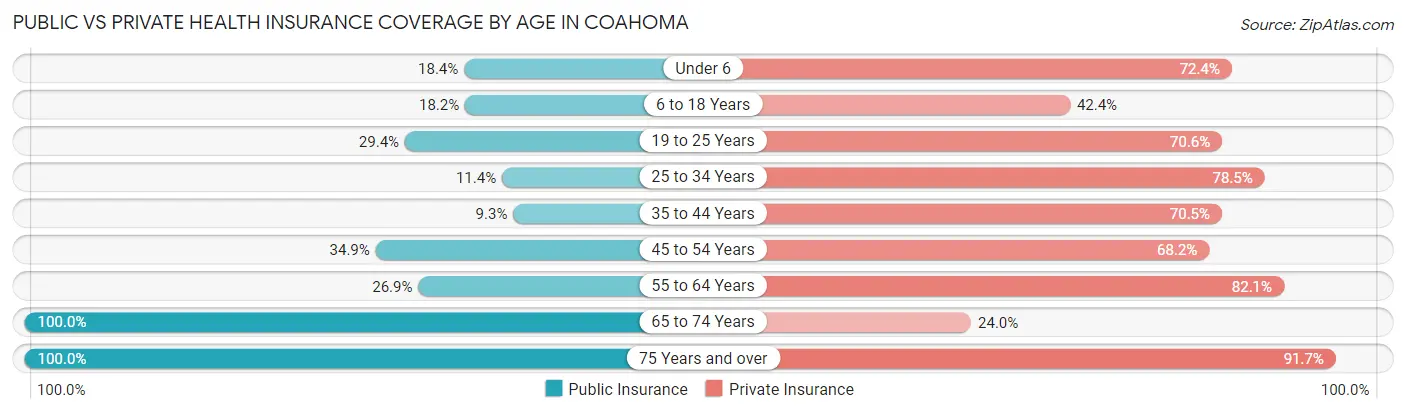 Public vs Private Health Insurance Coverage by Age in Coahoma