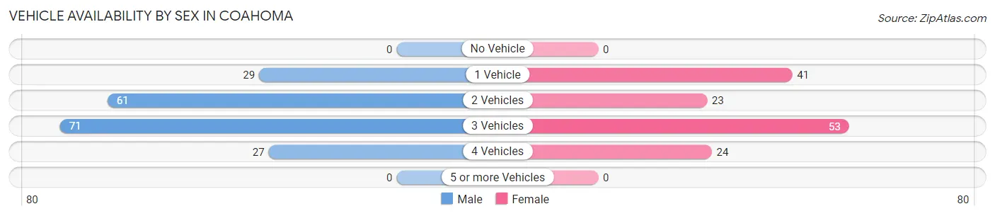 Vehicle Availability by Sex in Coahoma