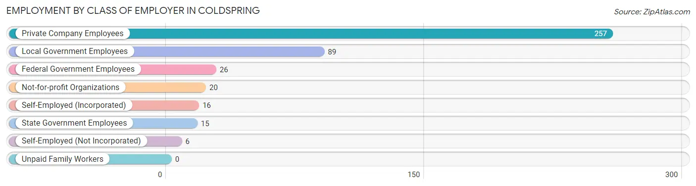 Employment by Class of Employer in Coldspring