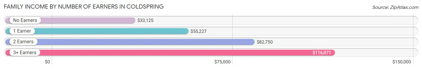 Family Income by Number of Earners in Coldspring