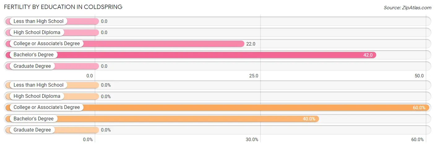 Female Fertility by Education Attainment in Coldspring