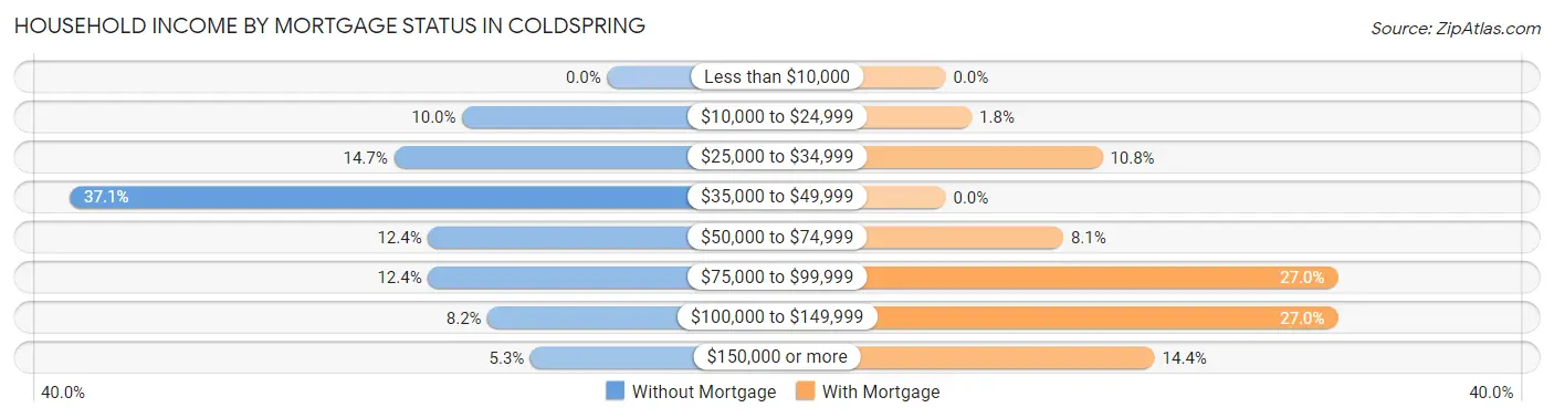 Household Income by Mortgage Status in Coldspring