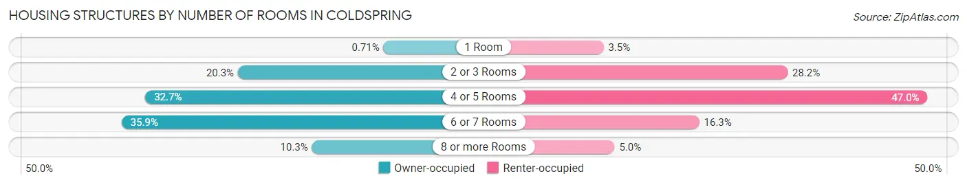 Housing Structures by Number of Rooms in Coldspring