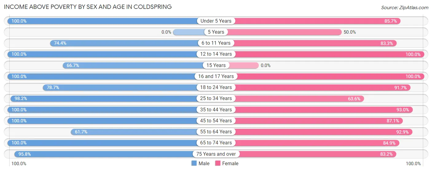 Income Above Poverty by Sex and Age in Coldspring