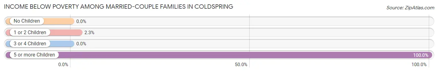 Income Below Poverty Among Married-Couple Families in Coldspring