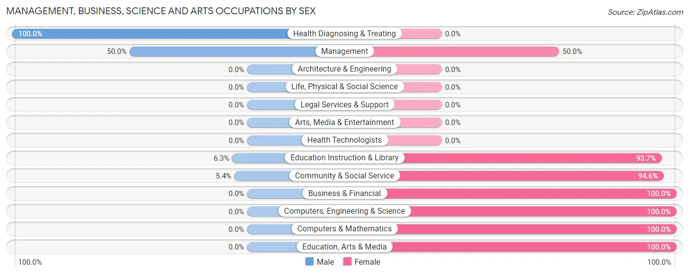 Management, Business, Science and Arts Occupations by Sex in Coldspring