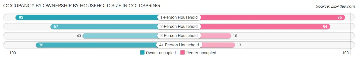 Occupancy by Ownership by Household Size in Coldspring