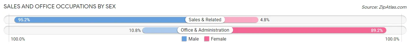 Sales and Office Occupations by Sex in Coldspring