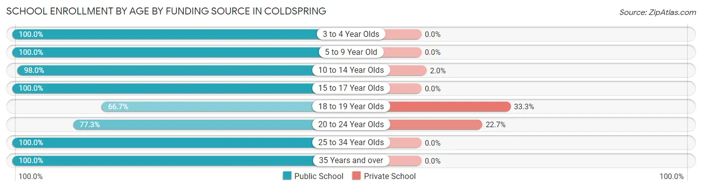 School Enrollment by Age by Funding Source in Coldspring