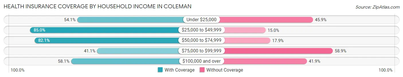 Health Insurance Coverage by Household Income in Coleman