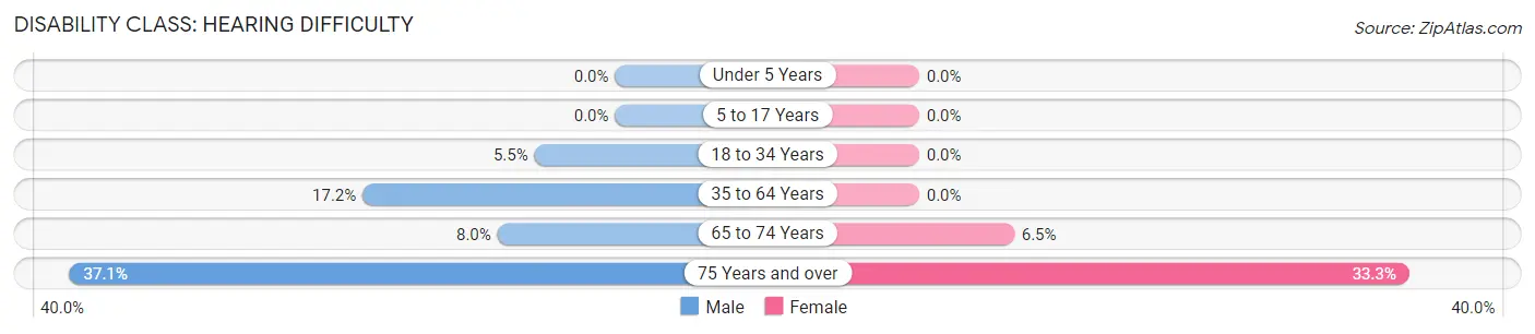 Disability in Coleman: <span>Hearing Difficulty</span>