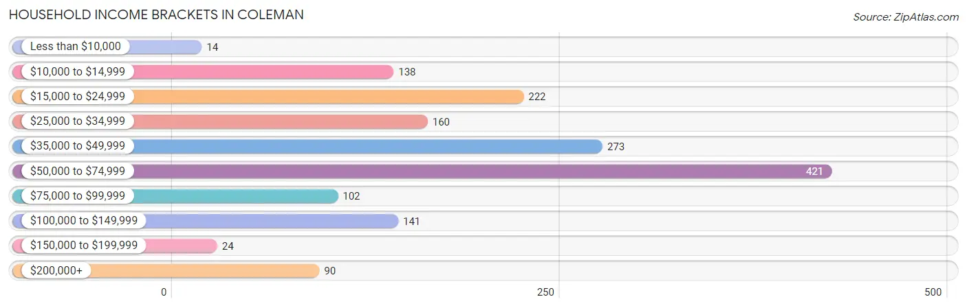 Household Income Brackets in Coleman