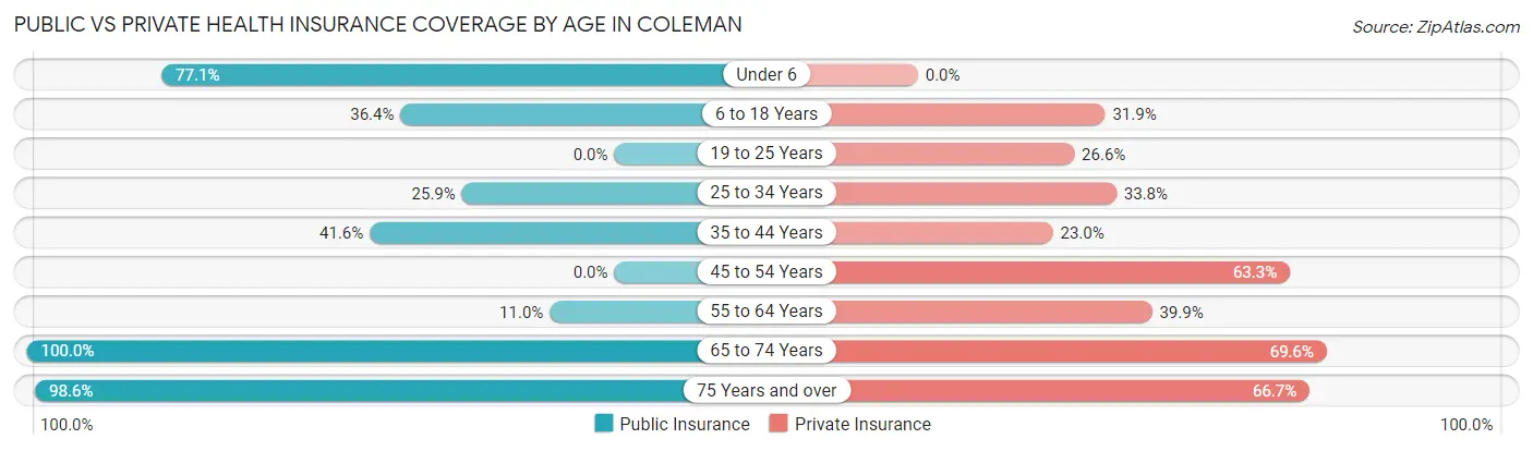 Public vs Private Health Insurance Coverage by Age in Coleman