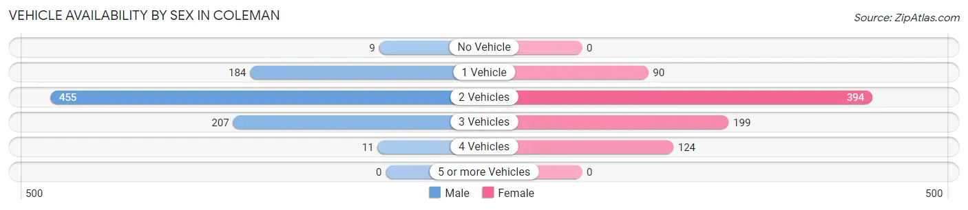 Vehicle Availability by Sex in Coleman