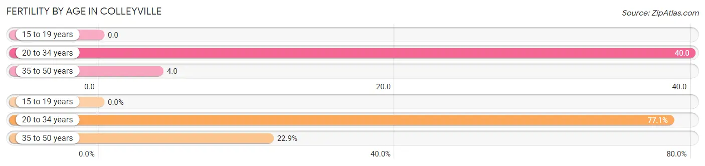 Female Fertility by Age in Colleyville