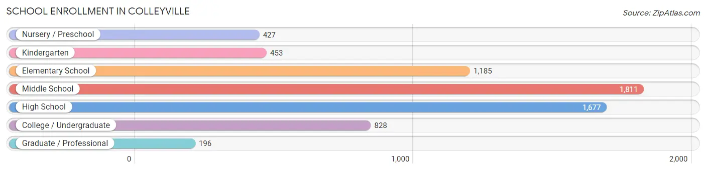 School Enrollment in Colleyville