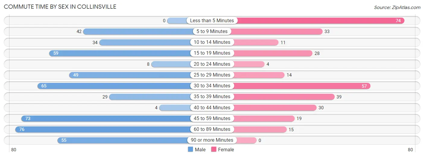 Commute Time by Sex in Collinsville