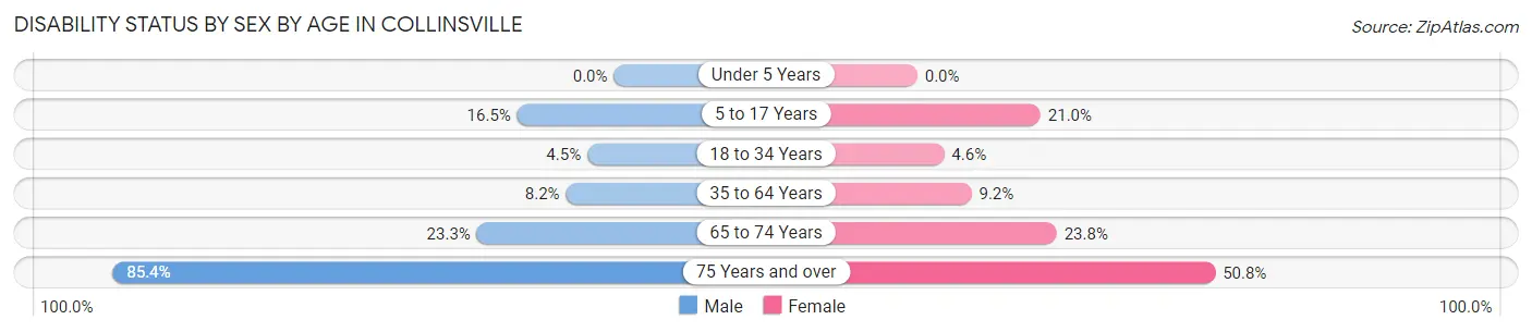 Disability Status by Sex by Age in Collinsville