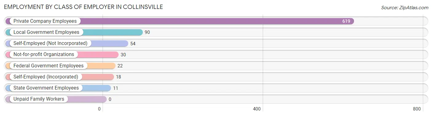 Employment by Class of Employer in Collinsville