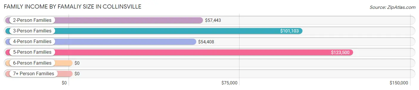 Family Income by Famaliy Size in Collinsville