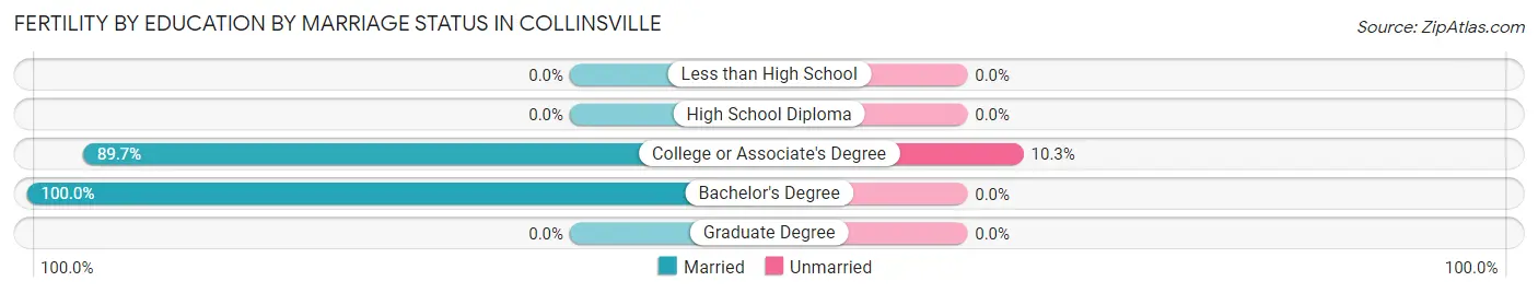 Female Fertility by Education by Marriage Status in Collinsville