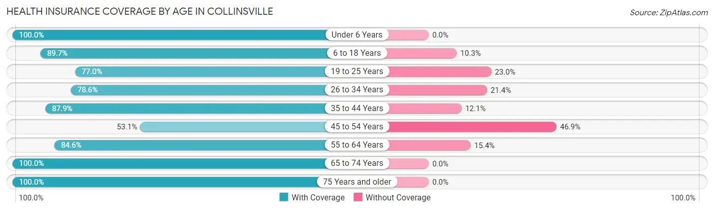 Health Insurance Coverage by Age in Collinsville