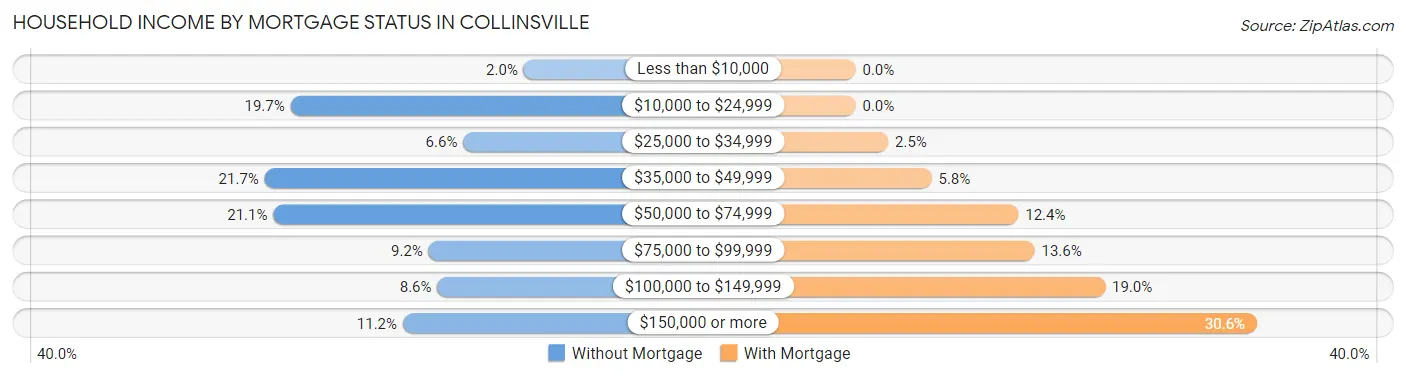 Household Income by Mortgage Status in Collinsville