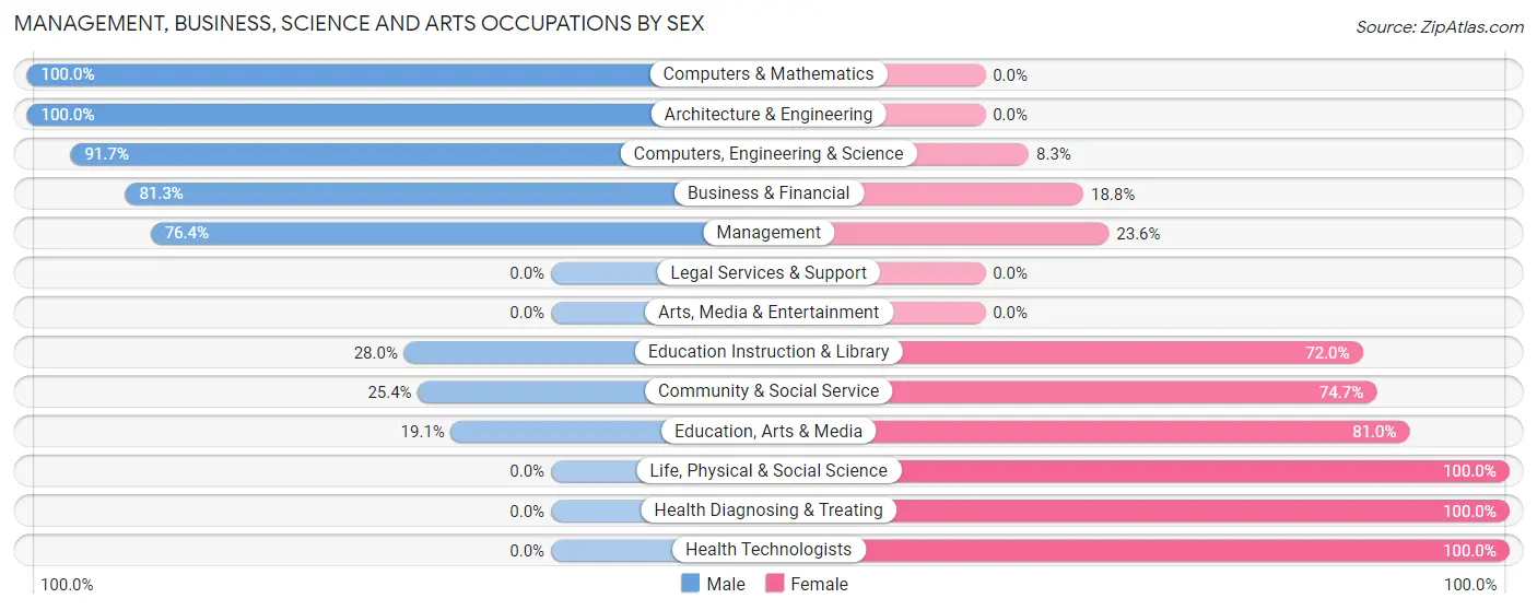 Management, Business, Science and Arts Occupations by Sex in Collinsville