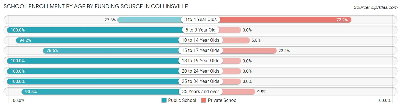 School Enrollment by Age by Funding Source in Collinsville