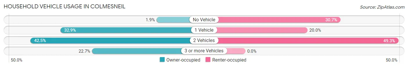 Household Vehicle Usage in Colmesneil