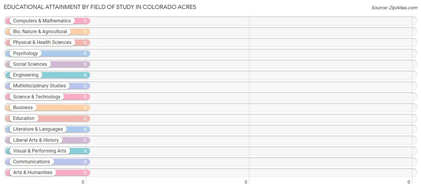 Educational Attainment by Field of Study in Colorado Acres