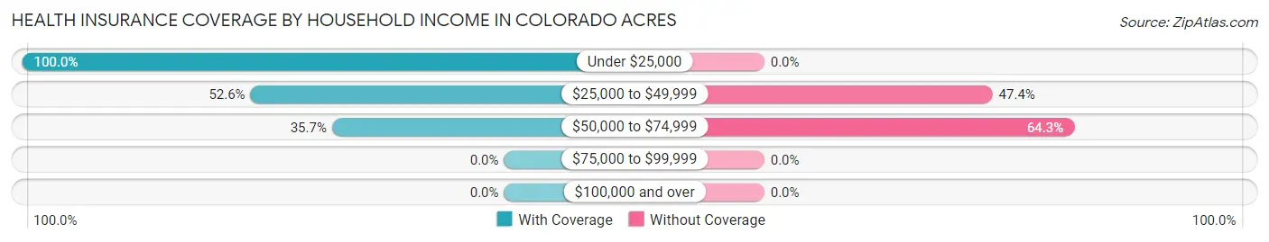 Health Insurance Coverage by Household Income in Colorado Acres