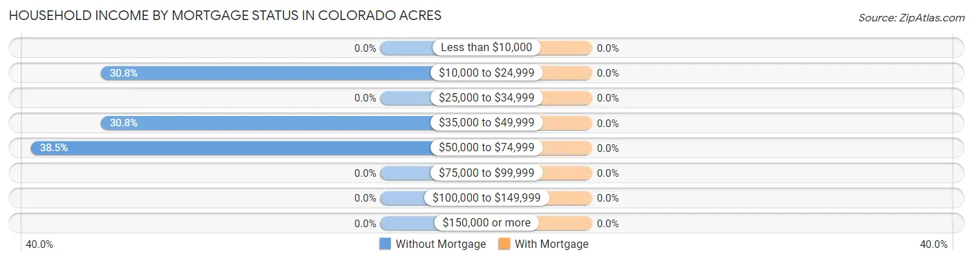 Household Income by Mortgage Status in Colorado Acres