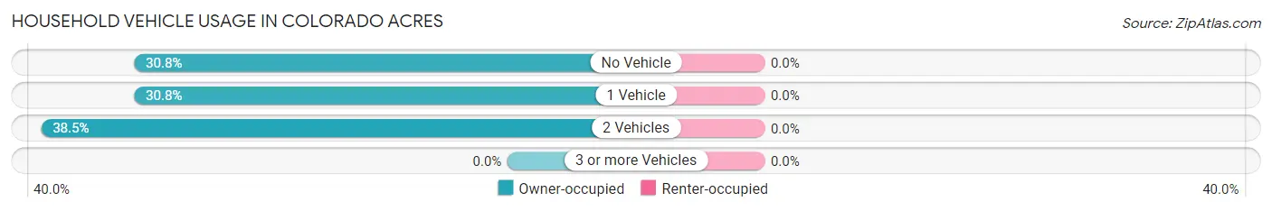 Household Vehicle Usage in Colorado Acres