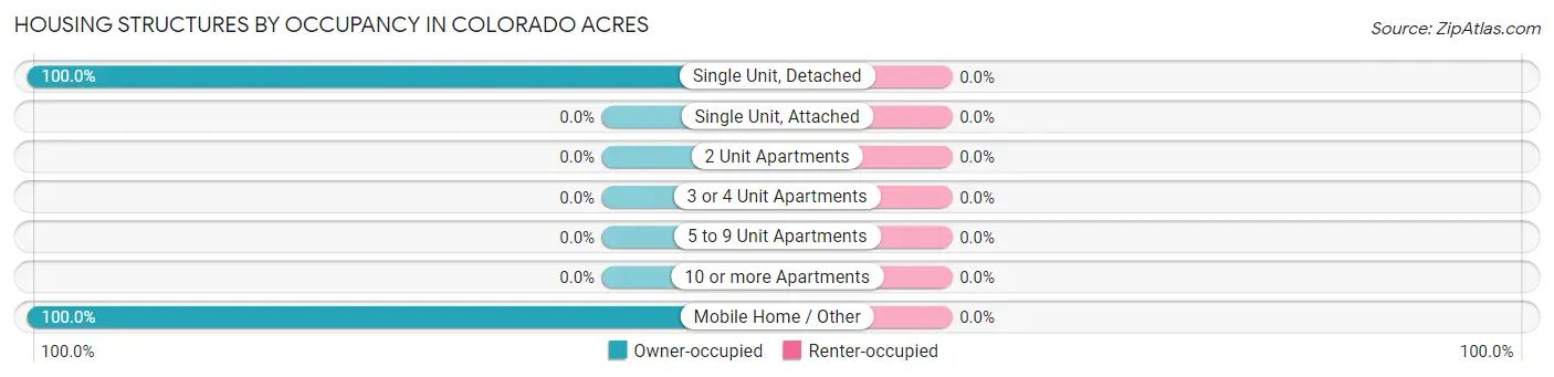 Housing Structures by Occupancy in Colorado Acres