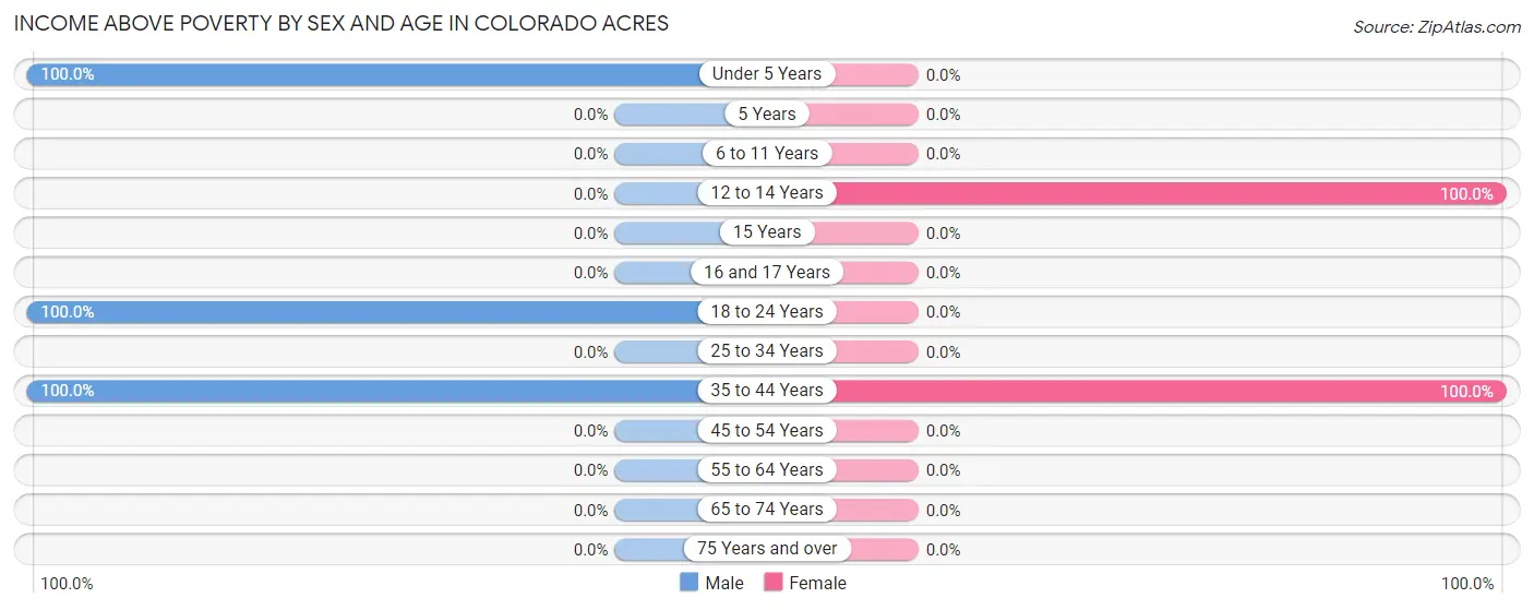 Income Above Poverty by Sex and Age in Colorado Acres