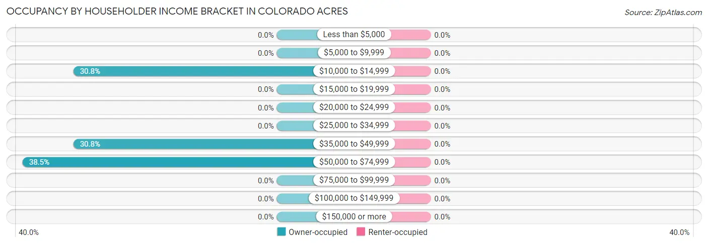 Occupancy by Householder Income Bracket in Colorado Acres