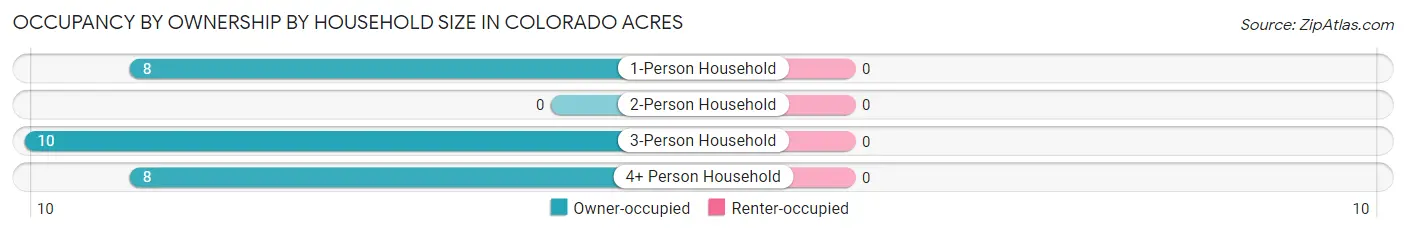 Occupancy by Ownership by Household Size in Colorado Acres