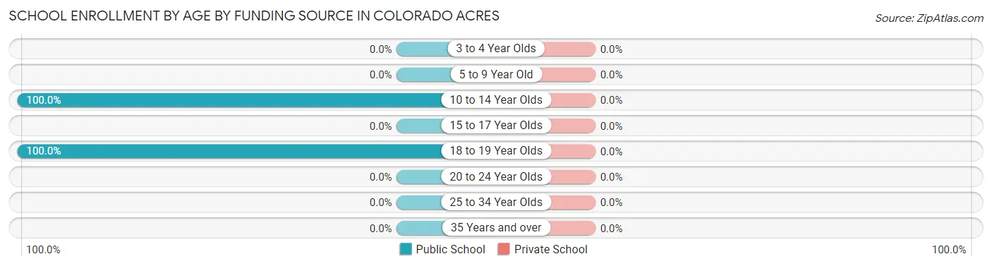 School Enrollment by Age by Funding Source in Colorado Acres