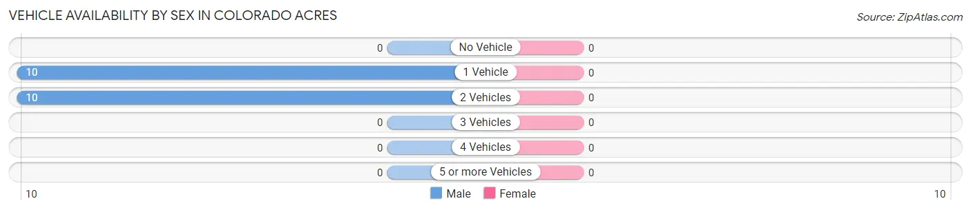 Vehicle Availability by Sex in Colorado Acres