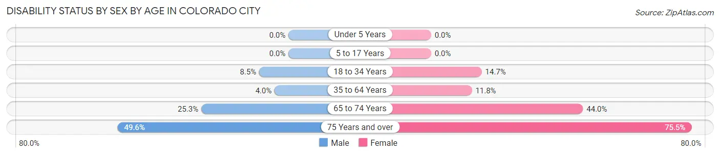 Disability Status by Sex by Age in Colorado City