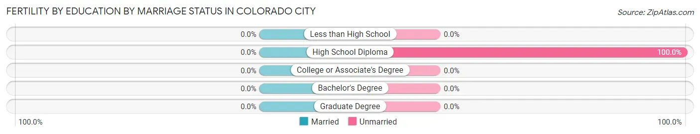 Female Fertility by Education by Marriage Status in Colorado City