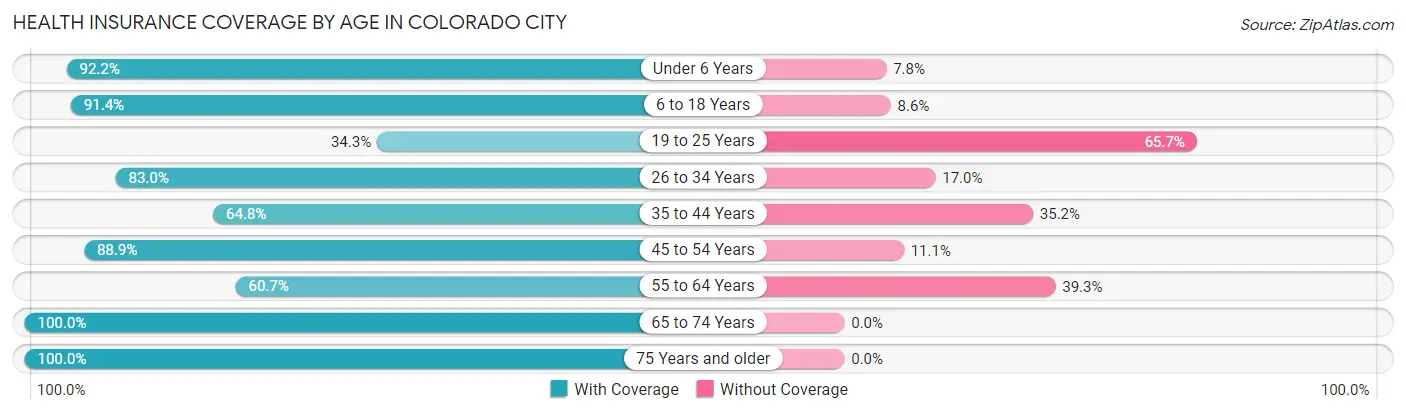 Health Insurance Coverage by Age in Colorado City